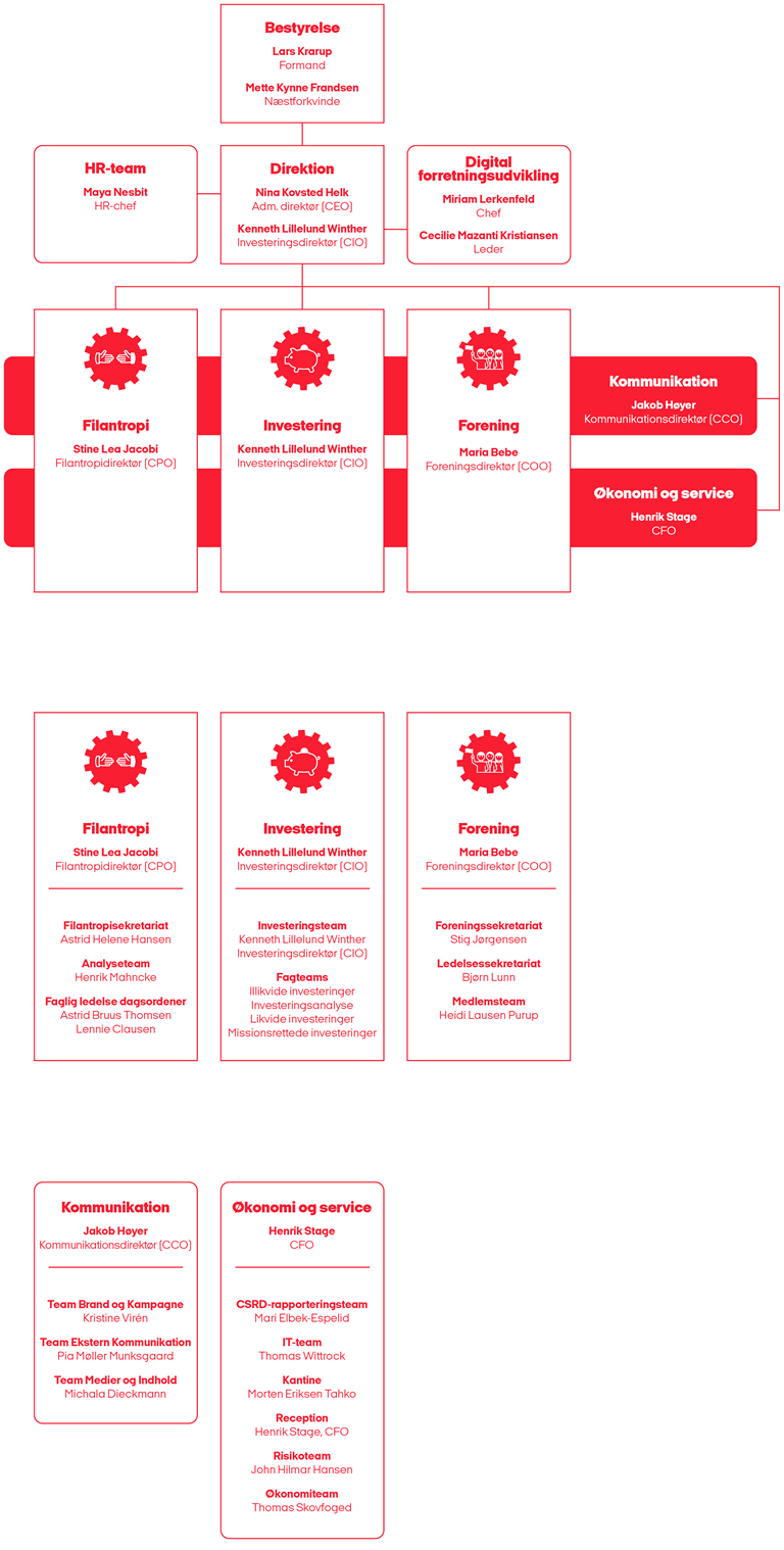 Realdania organisationsdiagram januar 2026