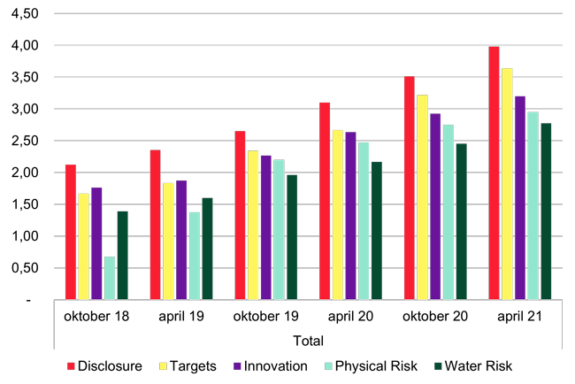 Gennemsnitlig KPI score