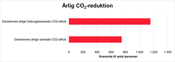 CO2-reduktion