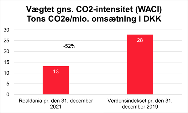 Vægtet gns. Co2-intensitet